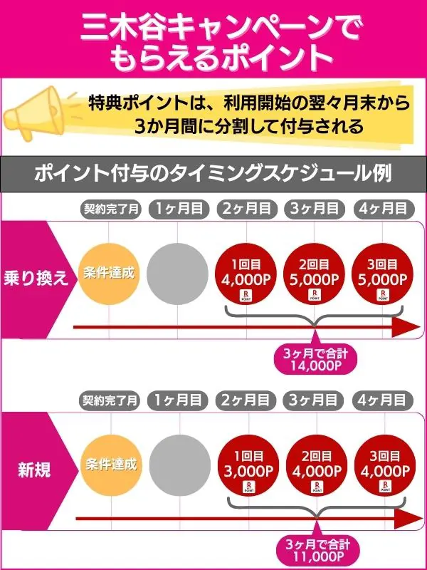 楽天モバイル三木谷キャンペーンでもらえるポイント