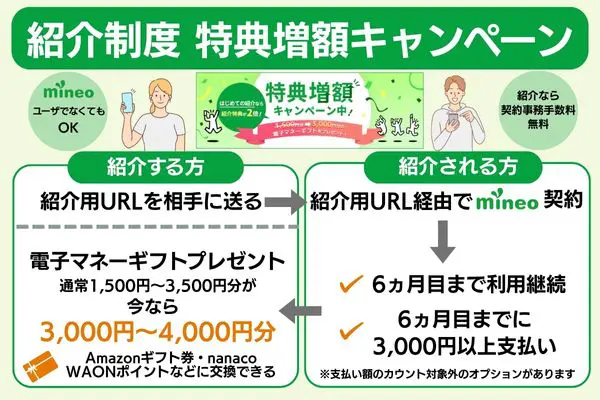 mineo 紹介制度特典増額キャンペーン概要