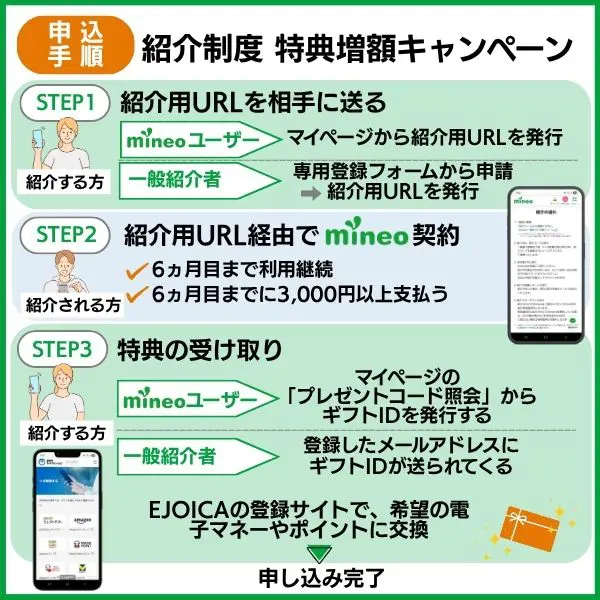 mineo 紹介制度特典増額キャンペーン申し込み手順