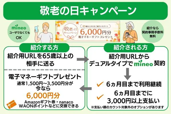 mineo 敬老の日キャンペーン概要