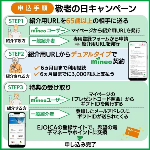 mineo 敬老の日キャンペーン申し込み手順