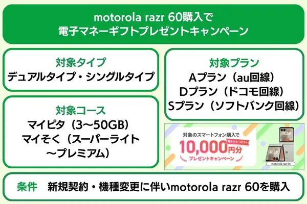 motorola razr 60購入で電子マネーギフトプレゼントキャンペーンの概要