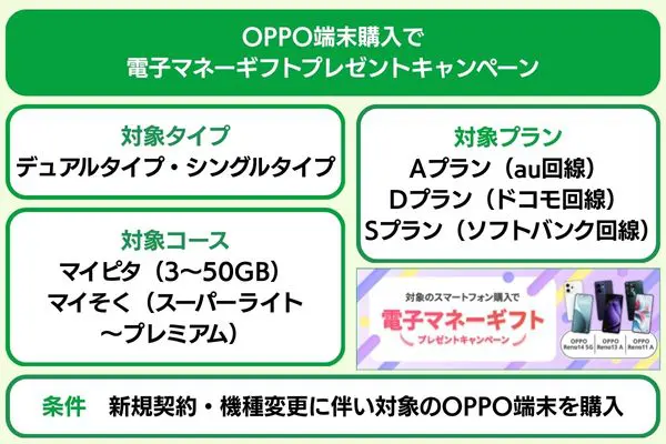 OPPO端末購入で電子マネーギフトプレゼントキャンペーンの概要
