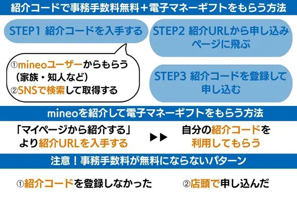 mineoの紹介コードで事務手数料を無料にする方法