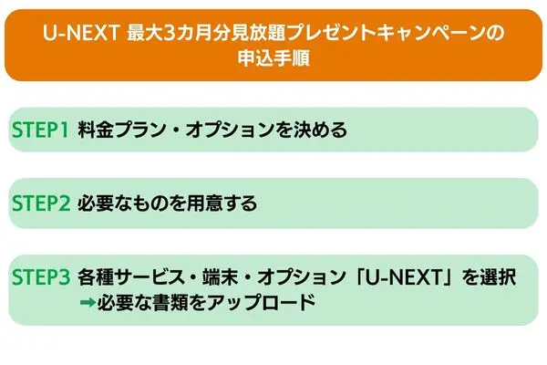 U-NEXT 最大3カ月分見放題プレゼントキャンペーンの手順