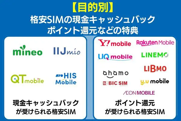 格安sim mnpキャッシュバック