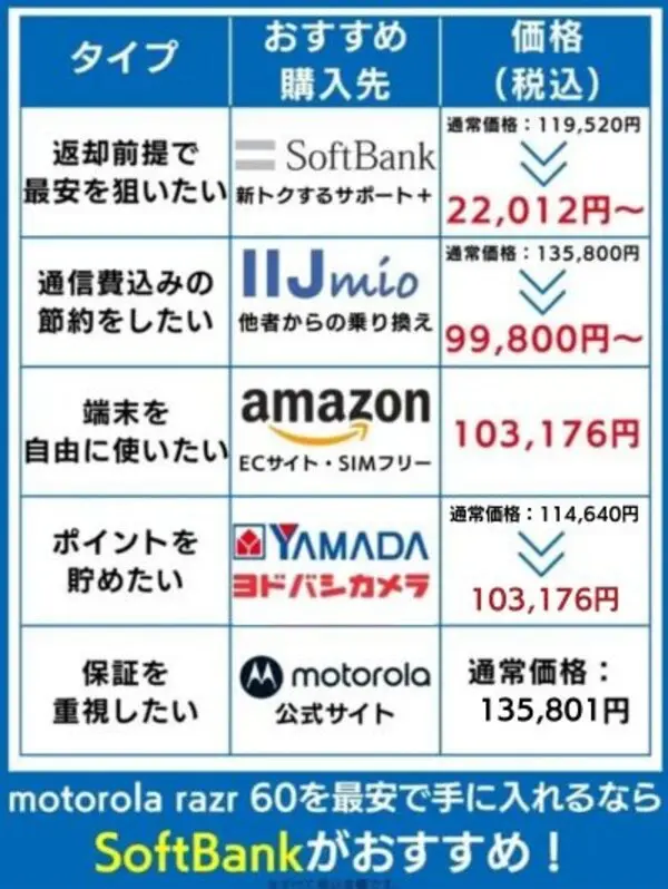 購入できる場所別|motorola razr 60を安く買う方法まとめ
