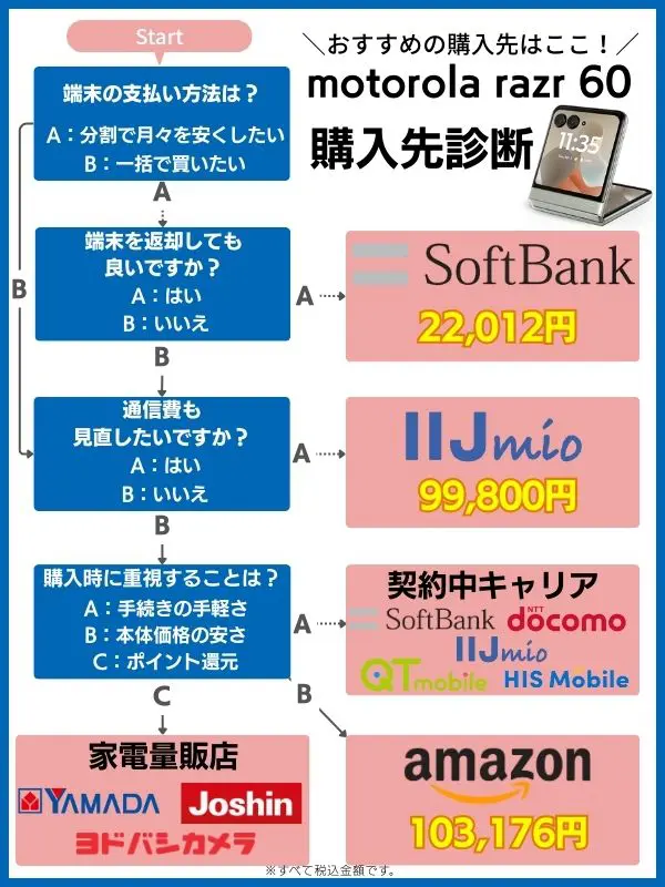 motorola razr 60の購入先