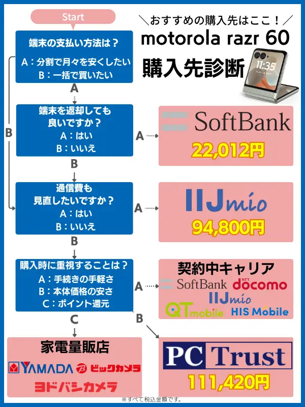 motorola razr 60 購入先診断