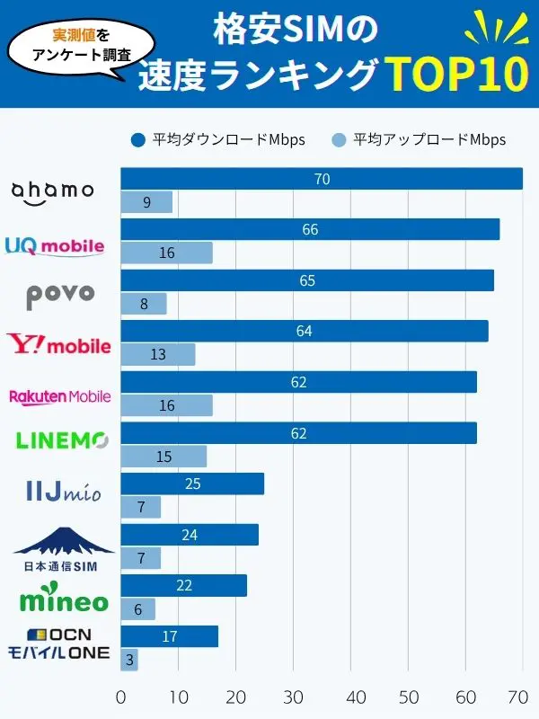 格安SIMの全国平均速度ランキングTOP10
