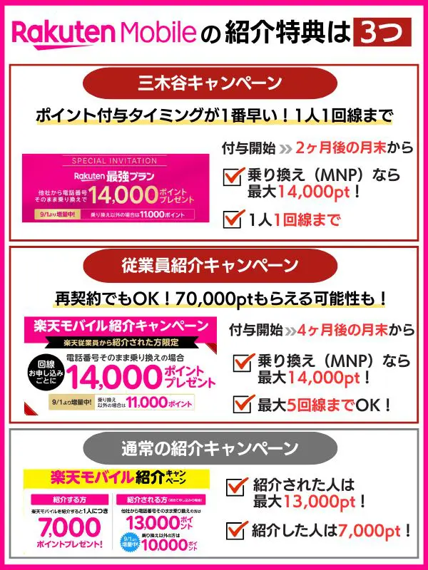 楽天モバイルの紹介特典は3種類