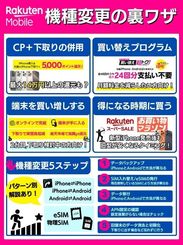 楽天モバイルで機種変更 をする際の裏ワザと方法について記載した画像