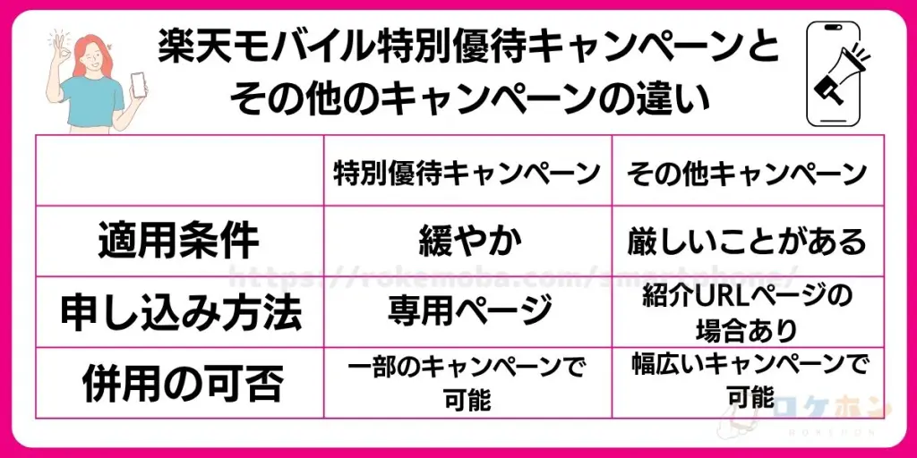 楽天モバイル特別優待キャンペーンとその他のキャンペーンの違い