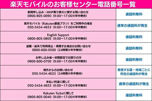 楽天モバイル お客様センター電話番号一覧