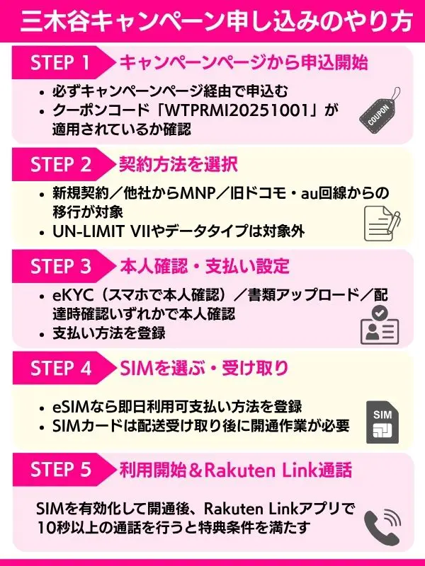 三木谷キャンペーンの申し込み方法