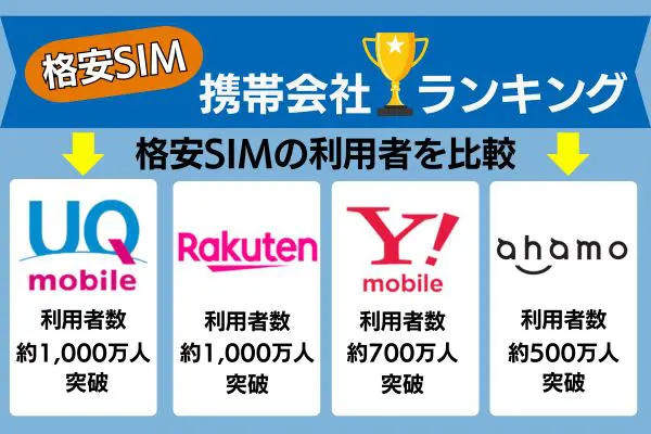 格安SIM　携帯会社ランキング