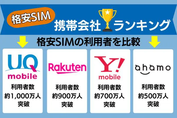 格安SIM 携帯会社ランキング