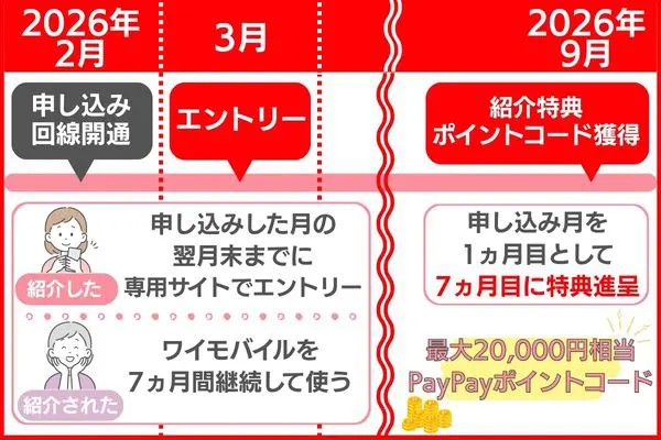 ポイント進呈 タイミング