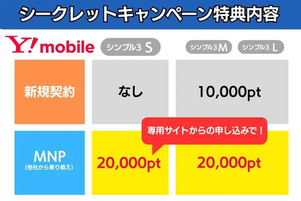 ワイモバイル シークレットキャンペーン特典内容をまとめた画像