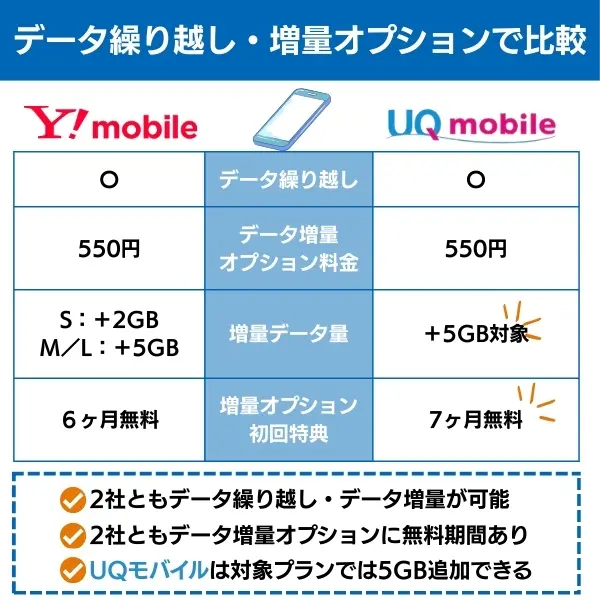 ワイモバイル UQモバイル データ繰り越し・増量オプションで比較