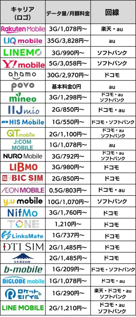 格安SIM（スマホ）25社を比較