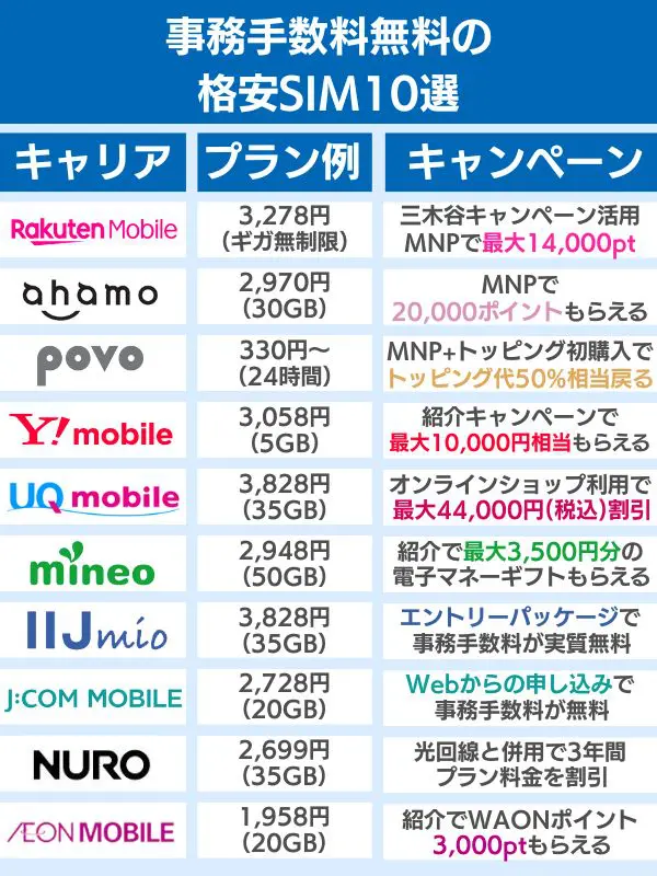格安SIM 事務手数料 無料 10選